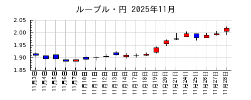 ルーブル・円の2025年11月のチャート