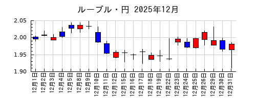 ルーブル・円の2025年12月のチャート