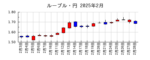 ルーブル・円の2025年2月のチャート