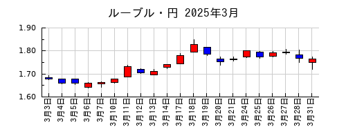 ルーブル・円の2025年3月のチャート