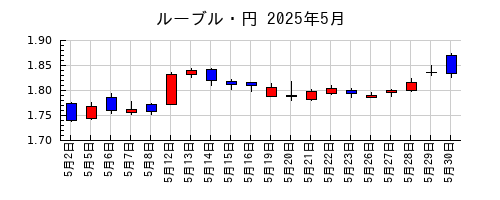 ルーブル・円の2025年5月のチャート