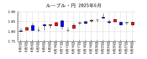 ルーブル・円の2025年6月のチャート