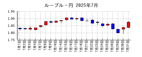 ルーブル・円の2025年7月のチャート