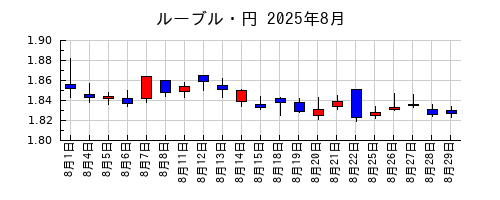 ルーブル・円の2025年8月のチャート