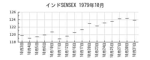 インドSENSEXの1979年10月のチャート