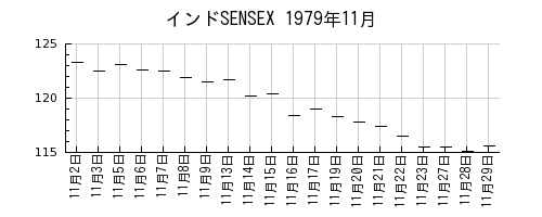 インドSENSEXの1979年11月のチャート