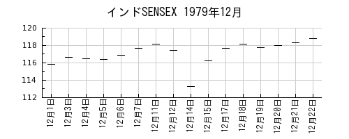 インドSENSEXの1979年12月のチャート