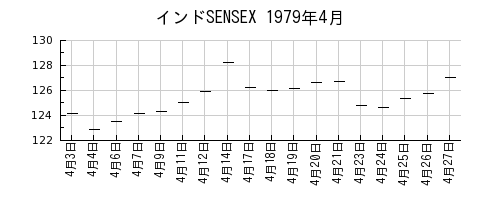 インドSENSEXの1979年4月のチャート