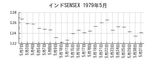 インドSENSEXの1979年5月のチャート