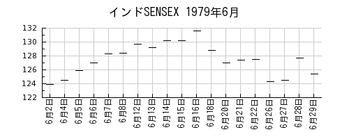 インドSENSEXの1979年6月のチャート
