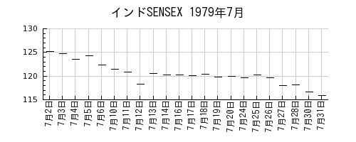 インドSENSEXの1979年7月のチャート