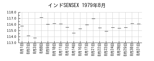 インドSENSEXの1979年8月のチャート