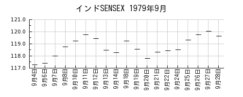 インドSENSEXの1979年9月のチャート