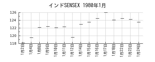インドSENSEXの1980年1月のチャート
