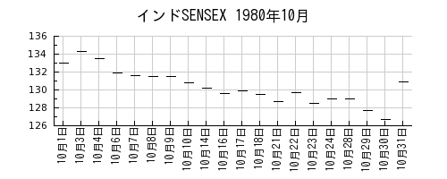 インドSENSEXの1980年10月のチャート