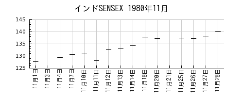 インドSENSEXの1980年11月のチャート