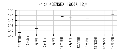 インドSENSEXの1980年12月のチャート