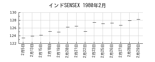 インドSENSEXの1980年2月のチャート