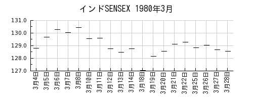 インドSENSEXの1980年3月のチャート
