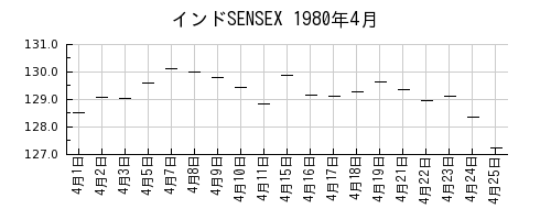 インドSENSEXの1980年4月のチャート