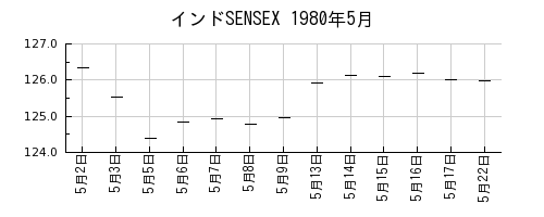 インドSENSEXの1980年5月のチャート