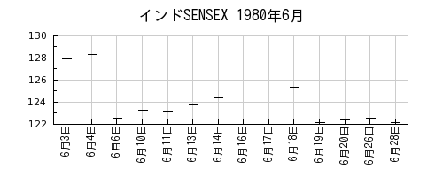 インドSENSEXの1980年6月のチャート