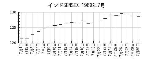 インドSENSEXの1980年7月のチャート