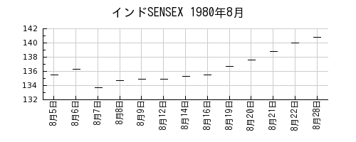インドSENSEXの1980年8月のチャート