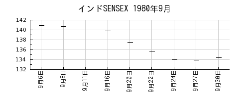 インドSENSEXの1980年9月のチャート