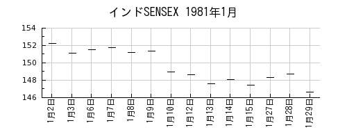 インドSENSEXの1981年1月のチャート