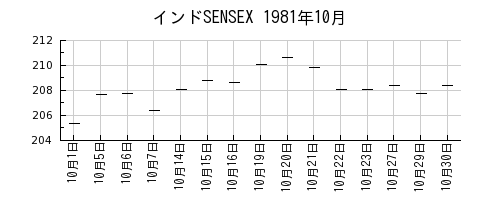 インドSENSEXの1981年10月のチャート