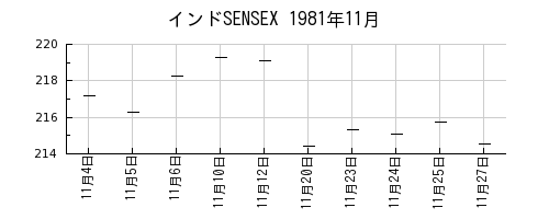インドSENSEXの1981年11月のチャート