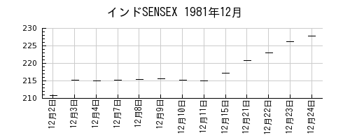 インドSENSEXの1981年12月のチャート