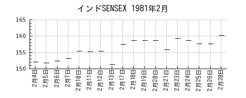 インドSENSEXの1981年2月のチャート