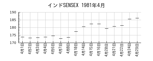インドSENSEXの1981年4月のチャート