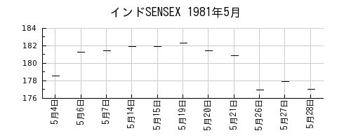 インドSENSEXの1981年5月のチャート