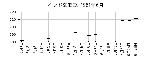 インドSENSEXの1981年6月のチャート