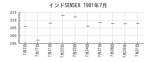 インドSENSEXの1981年7月のチャート