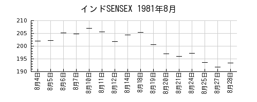 インドSENSEXの1981年8月のチャート