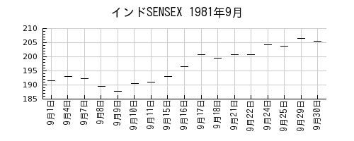インドSENSEXの1981年9月のチャート