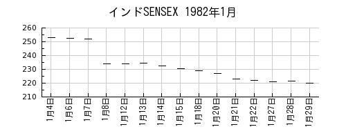 インドSENSEXの1982年1月のチャート