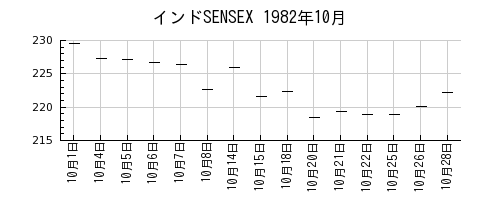インドSENSEXの1982年10月のチャート