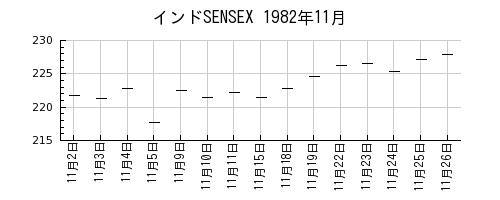 インドSENSEXの1982年11月のチャート