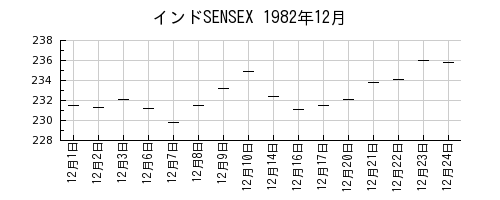 インドSENSEXの1982年12月のチャート
