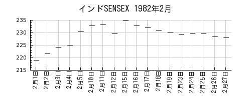 インドSENSEXの1982年2月のチャート