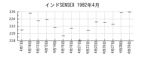インドSENSEXの1982年4月のチャート