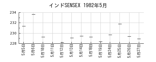 インドSENSEXの1982年5月のチャート