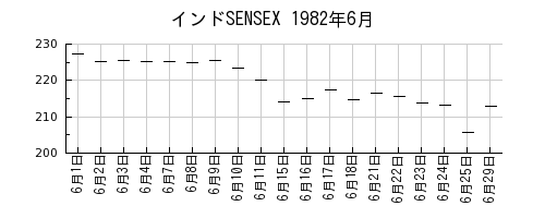インドSENSEXの1982年6月のチャート