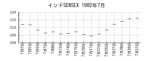 インドSENSEXの1982年7月のチャート