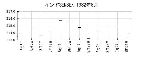 インドSENSEXの1982年8月のチャート